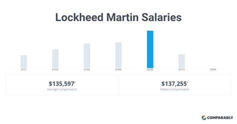 The average additional pay is 5K per year, which could include cash bonus, stock, commission, profit sharing or tips. . Average salary lockheed martin